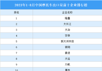 2023年1-8月中国摩托车出口量前十企业排行榜（附榜单）