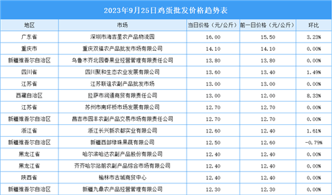 2023年9月26日全国各地最新鸡蛋价格行情走势分析