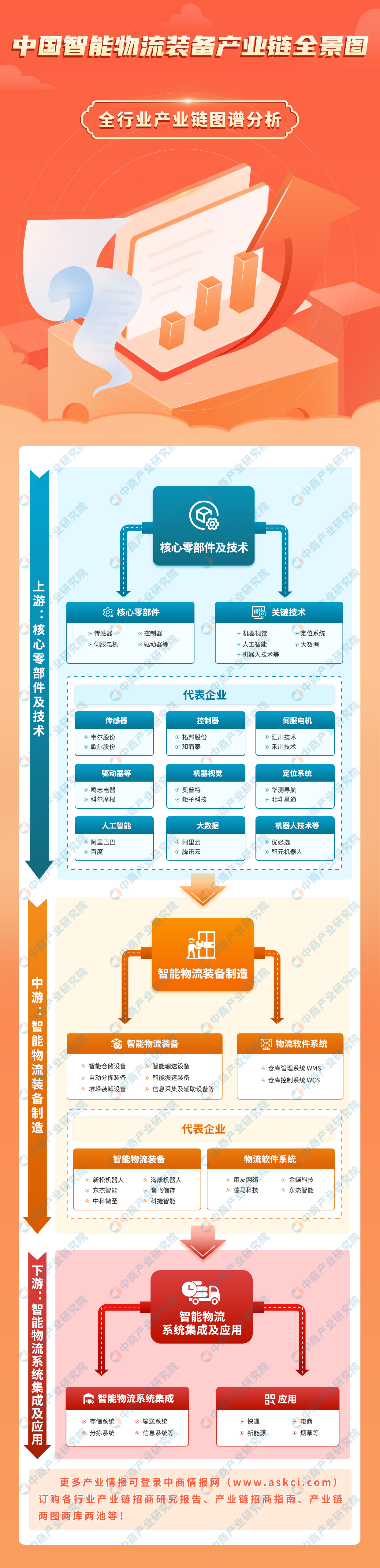 2023年中国智能物流装备产业链图谱研究分析（附产业链全景图）
