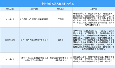 2023年中国物流和机器人行业最新政策汇总一览（表）