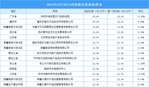 2023年9月27日全国各地最新鸡蛋价格行情走势分析