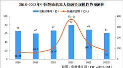 2023年中国物流机器人市场规模及竞争格局预测分析（图）