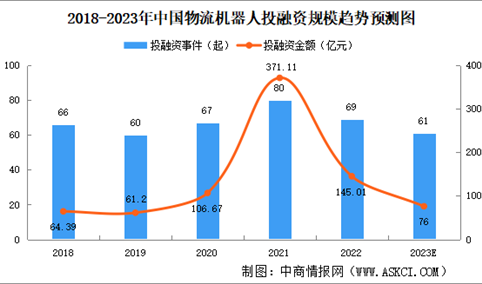 2023年中国物流机器人行业发展现状及市场前景预测分析（简版）