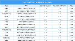 2023年9月27日全国各地最新大米价格行情走势分析