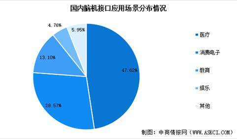 2023年中国脑机接口市场现状及企业布局情况分析（图）