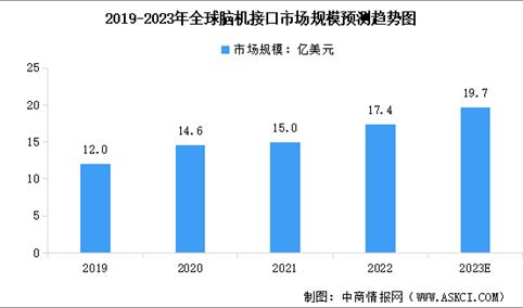 2023年中国脑机接口市场规模预测及下游应用领域占比分析（图）