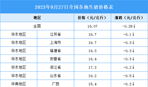 2023年9月28日全国各地最新生猪价格行情走势分析