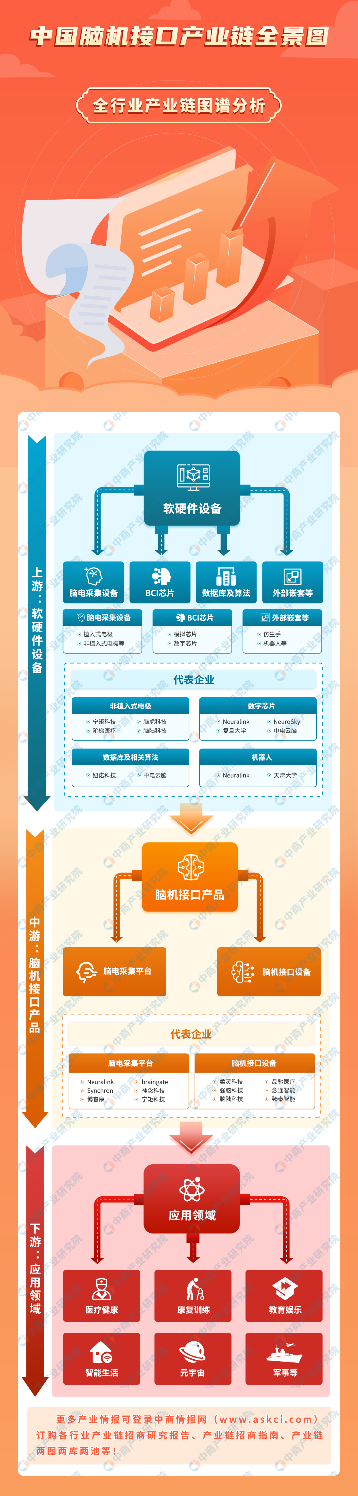 2023年中国脑机接口产业链图谱研究分析（附产业链全景图）