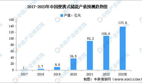 2023年中国便携式储能行业产值及发展前景预测分析（图）
