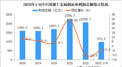 2023年1-8月中國金屬制品業經營情況：利潤同比下降3.8%