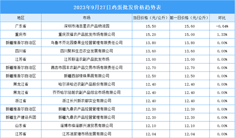 2023年9月28日全国各地最新鸡蛋价格行情走势分析