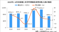 2023年1-8月中国化学纤维制造业经营情况：营收同比增长1.3%