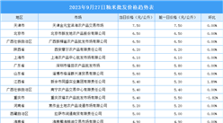 2023年9月28日全国各地最新大米价格行情走势分析