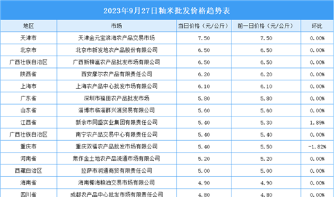 2023年9月28日全国各地最新大米价格行情走势分析