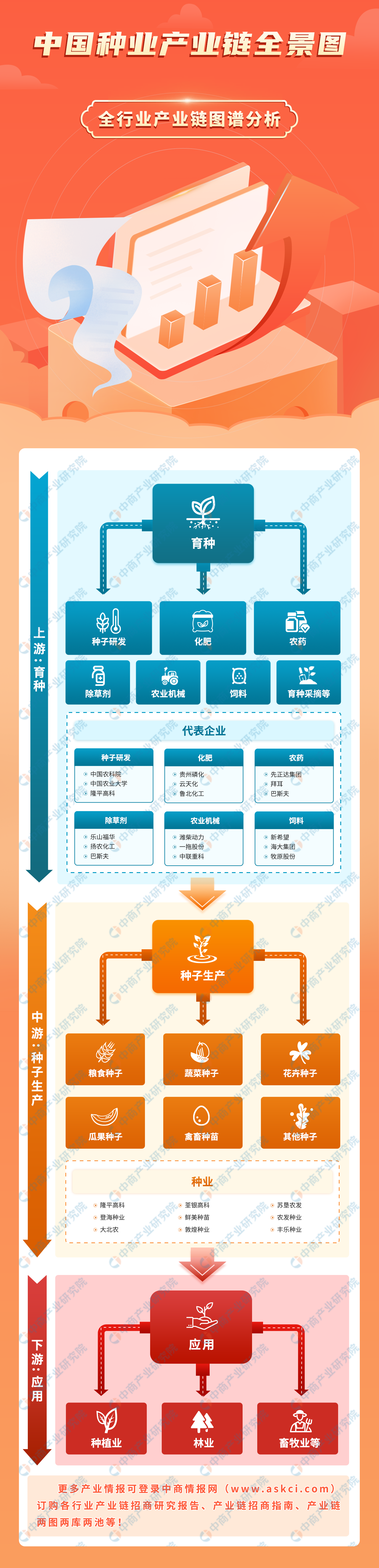 2023年中国种业产业链图谱研究分析（附产业链全景图）