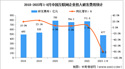 2023年1-7月中国互联网利润总额及研发经费分析（图）