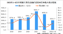 2023年1-8月中国黑色金属矿采选业经营情况：营收同比下降4.4%