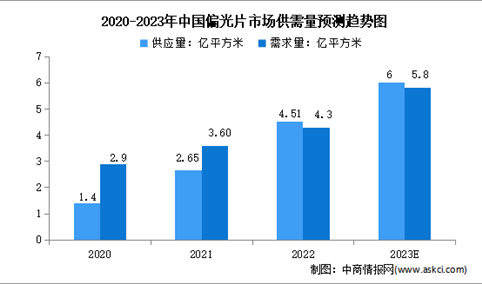 2023年中国偏光片行业供需量及竞争格局预测分析（图）