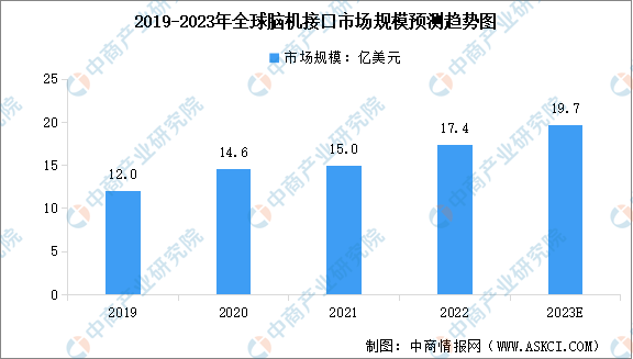 2023年中国脑机接口市场现状及企业布局情况分析（图）