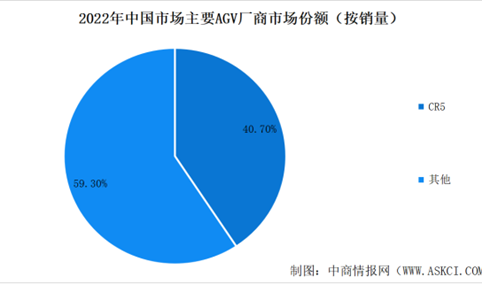 2023年中国AVG移动机器人市场现状及行业发展的驱动因素分析（图）