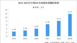 2023年中国AVG移动机器人市场销量预测及行业竞争格局分析（图）