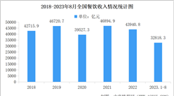 2023年8月全国餐饮行业运行情况统计分析（图）