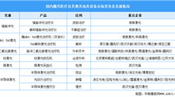 2023年中国激光医疗及其他光电类设备市场竞争及发展格局分析（图）