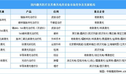 2023年中国激光医疗及其他光电类设备市场竞争及发展格局分析（图）