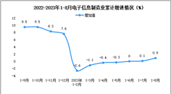 2023年1-8月中国电子信息制造业生产及出口增速分析（图）