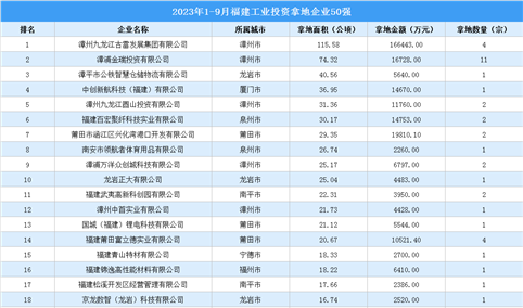 【产业投资情报】2023年1-9月福建工业土地投资50强企业总投资超43亿