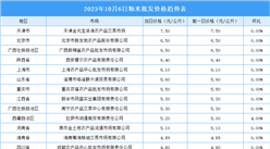 2023年10月7日全国各地最新大米价格行情走势分析