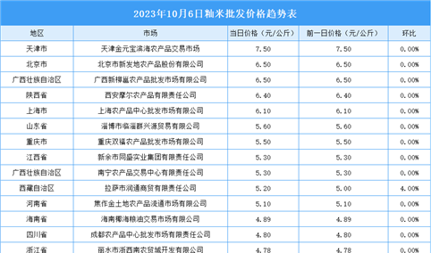 2023年10月7日全国各地最新大米价格行情走势分析