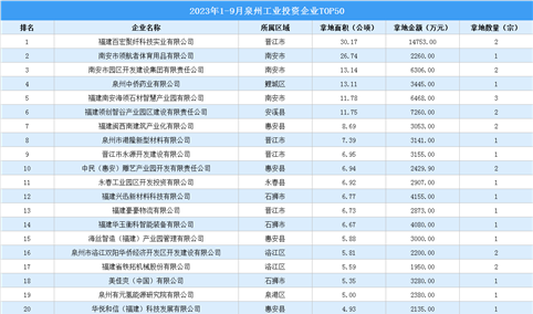 【工业投资盘点】2023年1-9月泉州工业投资TOP50企业涉地面积近267公顷