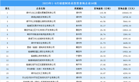 产业投资聚焦 | 2023年1-9月福建制造业土地投资50强企业汇总