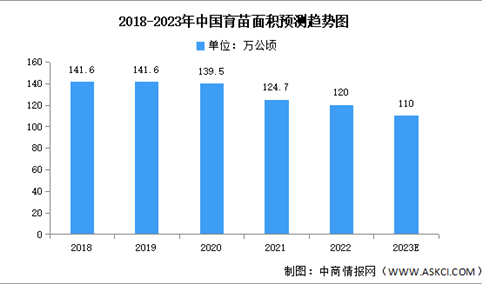 2023年中国苗木供需情况预测分析（图）