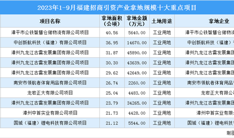 【项目投资动态】2023年1-9月福建工业投资十大重点项目盘点