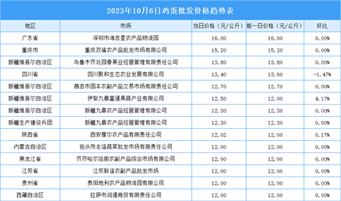 2023年10月7日全国各地最新鸡蛋价格行情走势分析