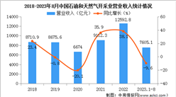 2023年1-8月中國石油和天然氣開采業經營情況：營收同比下降9.6%（圖）