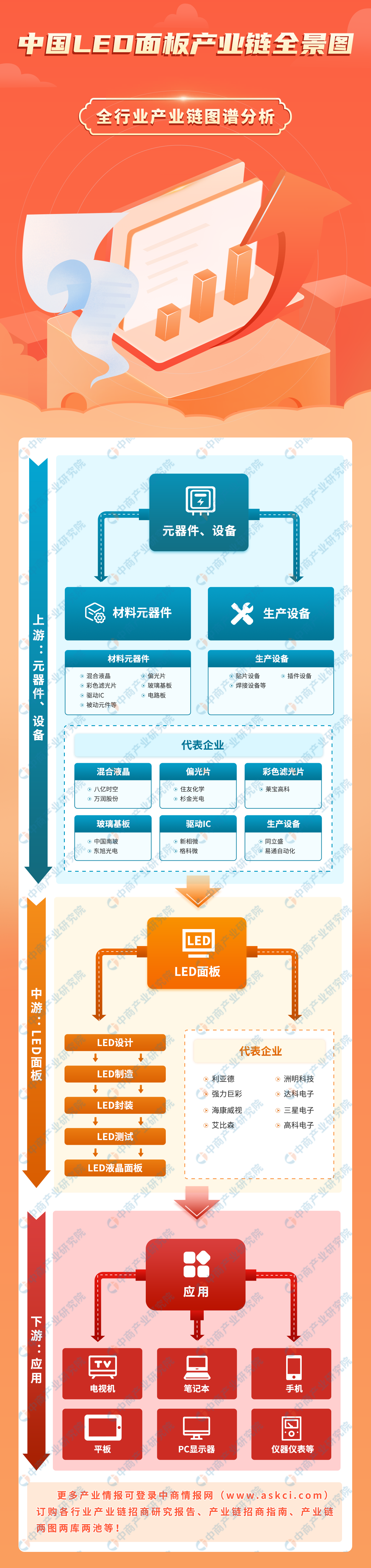 2023年中国LED面板行业产业链图谱研究分析（附产业链全景图）