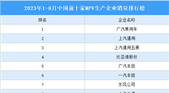 2023年1-8月中国前十家MPV生产企业销量排行榜（附榜单）