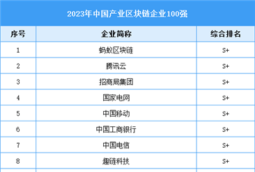 2023中国产业区块链企业100强（附榜单）