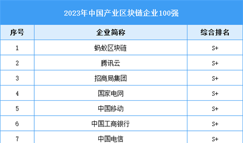 2023中国产业区块链企业100强（附榜单）