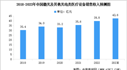2023年中国激光及其他光电类医疗设备市场规模预测及下游应用领域占比分析（图）