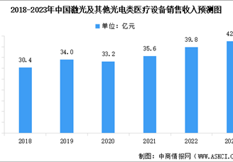 2023年中国激光及其他光电类医疗设备市场规模预测及下游应用领域占比分析（图）