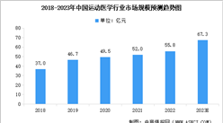 2023年中国运动医学市场规模及其细分行业市场规模预测分析（图）