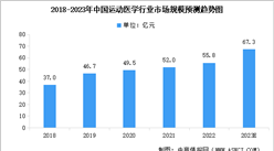 2023年中国运动医学行业市场现状预测分析：市场规模持续增长（图）