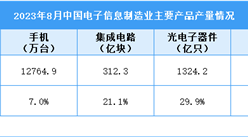 2023年8月中國電子信息制造業運行情況：集成電路產量同比增長21.1%（圖）