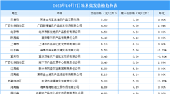 2023年10月8日全国各地最新大米价格行情走势分析