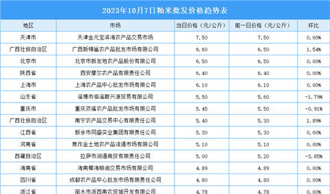 2023年10月8日全国各地最新大米价格行情走势分析