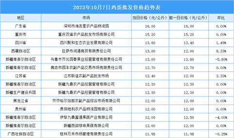 2023年10月8日全国各地最新鸡蛋价格行情走势分析